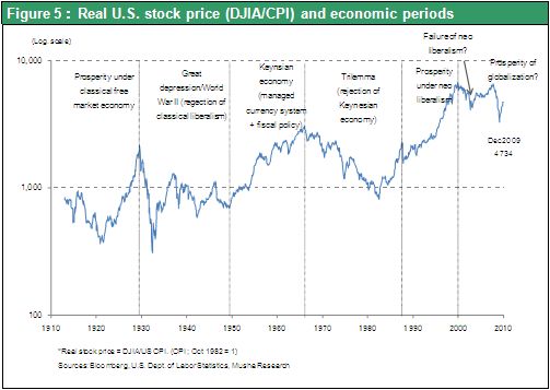 Figure 5：Real U.S. stock price (DJIA/CPI) and economic periods