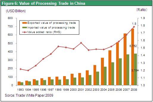 Figure 6: Value of Processing Trade in China