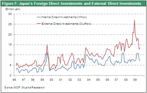 Figure 7: Japan’s Foreign Direct Investments and External Direct Investments