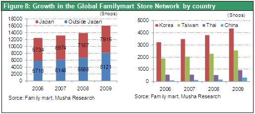 Figure 8: Growth in the Global Familymart Store Network by country