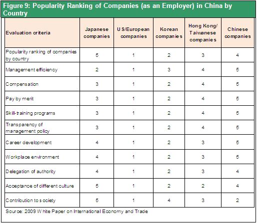 Figure 9: Popularity Ranking of Companies (as an Employer) in China by Country