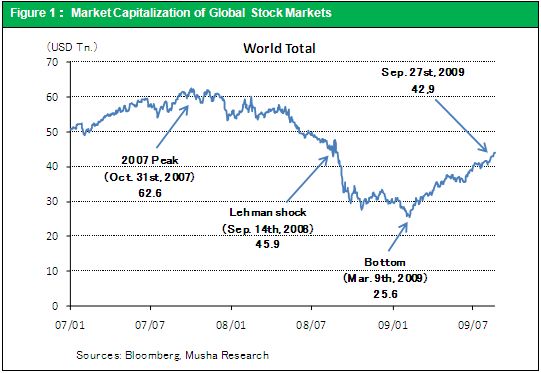 Figure 1： Market Capitalization of Global Stock Markets