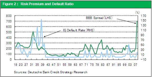 Figure 2： Risk Premium and Default Ratio