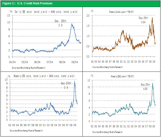 Figure 3： U.S. Credit Risk Premium