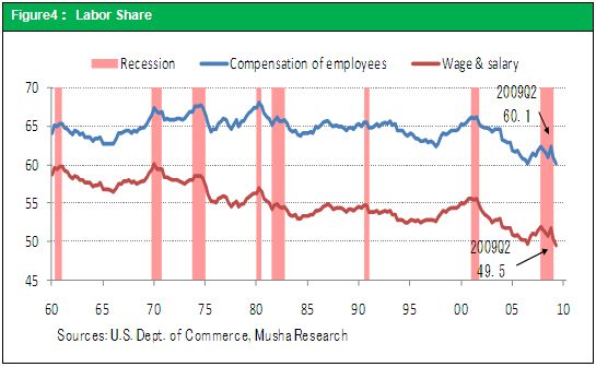 Figure4： Labor Share