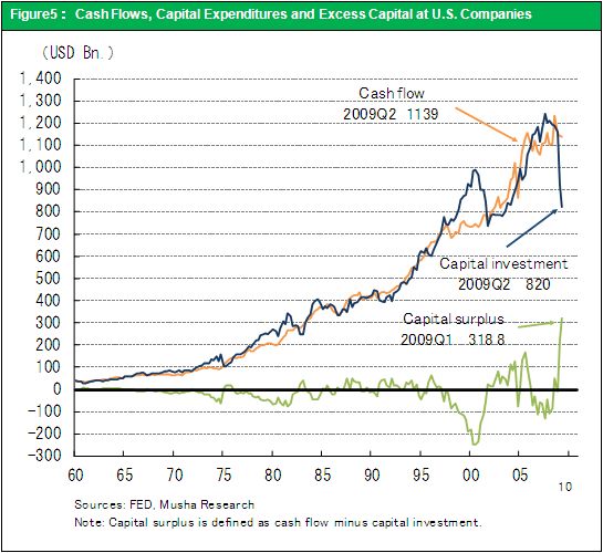 Figure5： Cash Flows, Capital Expenditures and Excess Capital at U.S. Companies