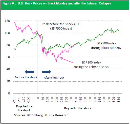 Figure 6： U.S. Stock Prices on Black Monday and after the Lehman Collapse