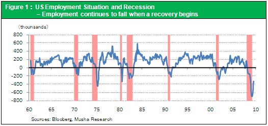 Figure 1：US Employment Situation and Recession – Employment continues to fall when a recovery begins