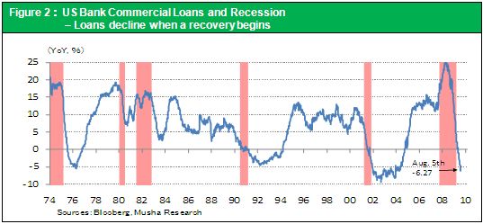 Figure 2：US Bank Commercial Loans and Recession  – Loans decline when a recovery begins