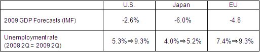 2009 GDP Forecasts (IMF) Unemployment rate (2008 2Q = 2009 2Q)