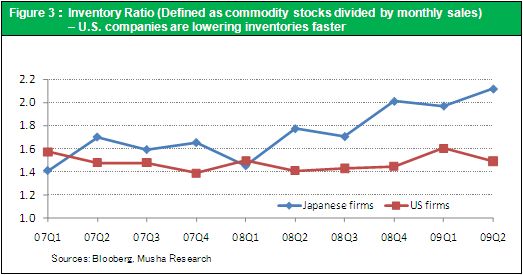 Figure 3：Inventory Ratio (Defined as commodity stocks divided by monthly sales)– U.S. companies are lowering inventories faster