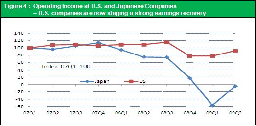 Figure 4：Operating Income at U.S. and Japanese Companies – U.S. companies are now staging a strong earnings recovery