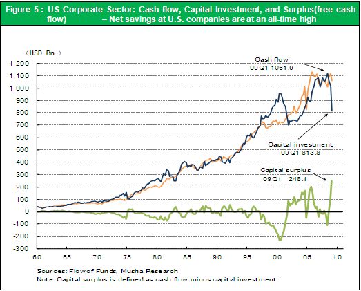 Figure 5：US Corporate Sector: Cash flow, Capital Investment, and Surplus(free cash flow) – Net savings at U.S. companies are at an all-time high