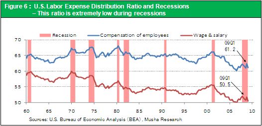 Figure 6：U.S. Labor Expense Distribution Ratio and Recessions – This ratio is extremely low during recessions