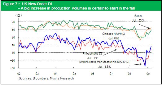 Figure 7： US New Order DI – A big increase in production volumes is certain to start in the fall 