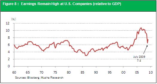 Figure 8： Earnings Remain High at U.S. Companies (relative to GDP)