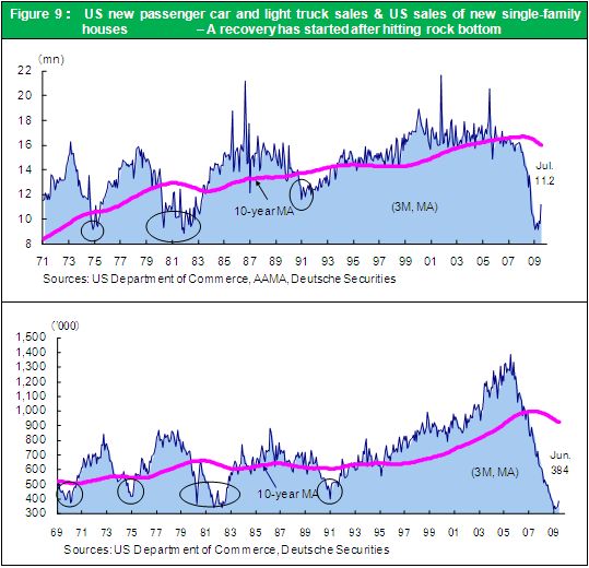 Figure 9： US new passenger car and light truck sales & US sales of new single-family houses – A recovery has started after hitting rock bottom