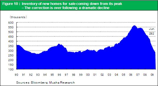 Figure 10：Inventory of new homes for sale coming down from its peak– The correction is over following a dramatic decline