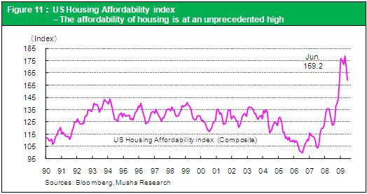 Figure 11：US Housing Affordability index – The affordability of housing is at an unprecedented high