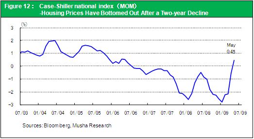 Figure 12： Case-Shiller national index（MOM）-Housing Prices Have Bottomed Out After a Two-year Decline