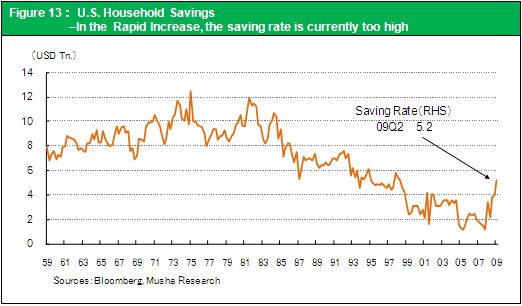 Figure 13： U.S. Household Savings–In the  Rapid Increase, the saving rate is currently too high
