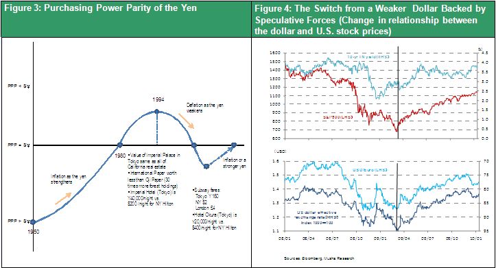 Figure 3: Purchasing Power Parity of the Yen Figure 4: The Switch from a Weaker  Dollar Backed by Speculative Forces (Change in relationship between the dollar and U.S. stock prices)