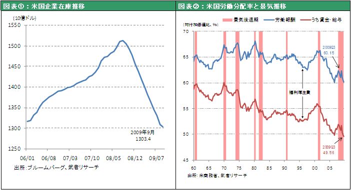 図表①：米国企業在庫推移　図表②：米国労働分配率と景気推移