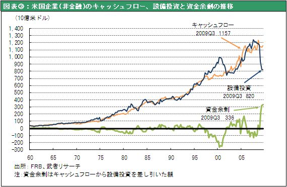 図表③：米国企業(非金融)のキャッシュフロー、設備投資と資金余剰の推移