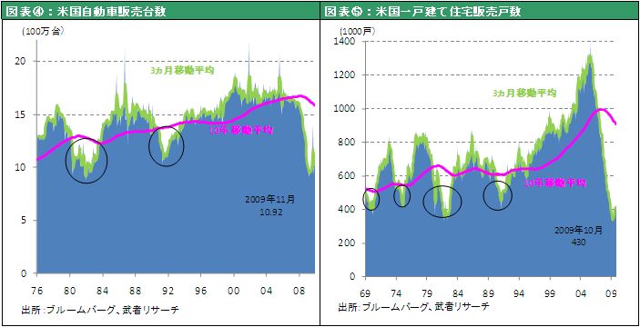 図表④：米国自動車販売台数　図表⑤：米国一戸建て住宅販売戸数