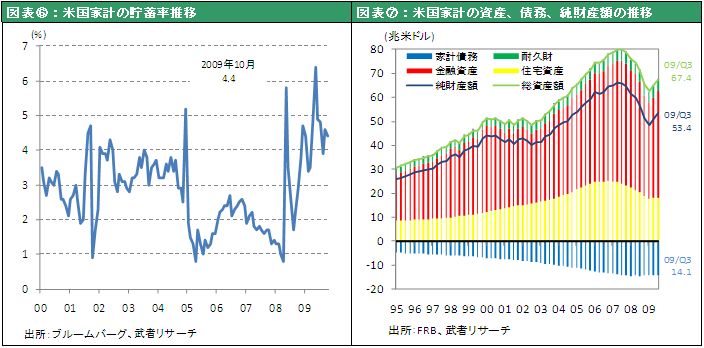 図表⑥：米国家計の貯蓄率推移　図表⑦：米国家計の資産、債務、純財産額の推移