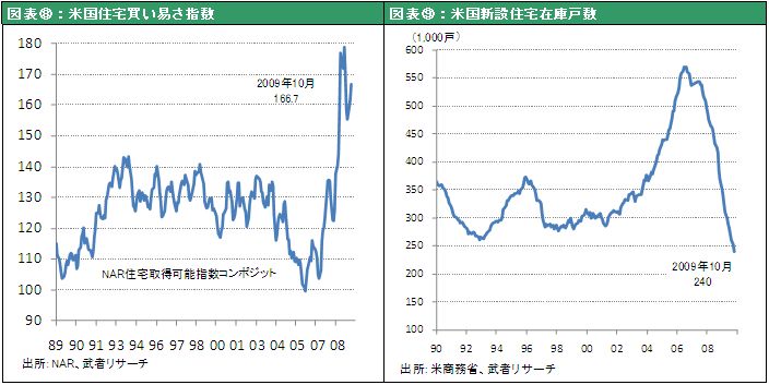 図表⑧：米国住宅買い易さ指数　図表⑨：米国新設住宅在庫戸数