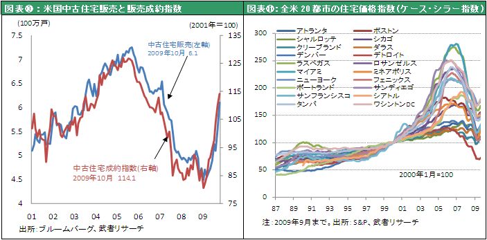 図表⑩：米国中古住宅販売と販売成約指数　図表⑪：全米20都市の住宅価格指数(ケース・シラー指数)