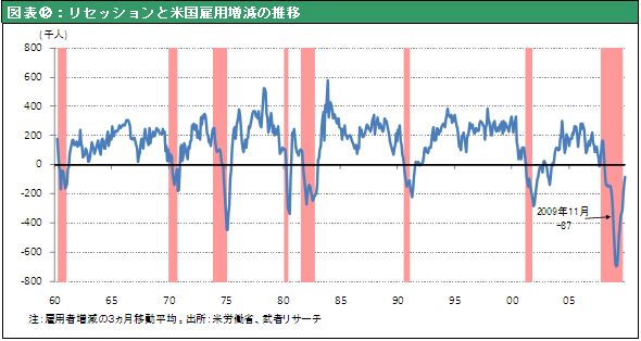 図表⑫：リセッションと米国雇用増減の推移