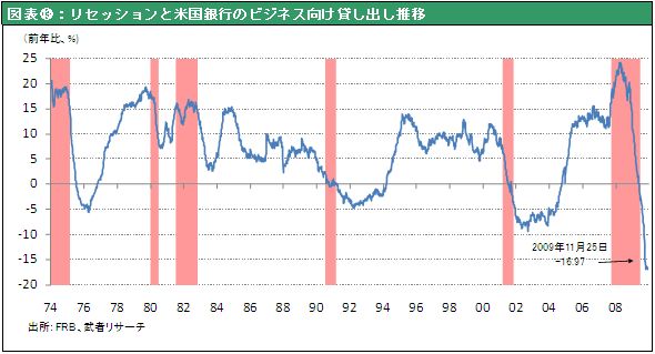 図表⑬：リセッションと米国銀行のビジネス向け貸し出し推移