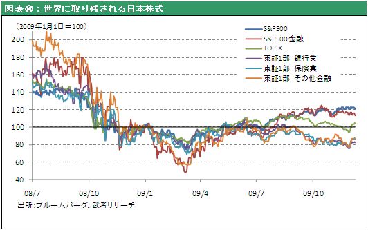 図表⑭：世界に取り残される日本株式