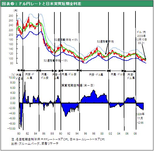 図表⑮：ドル円レートと日米実質短期金利差