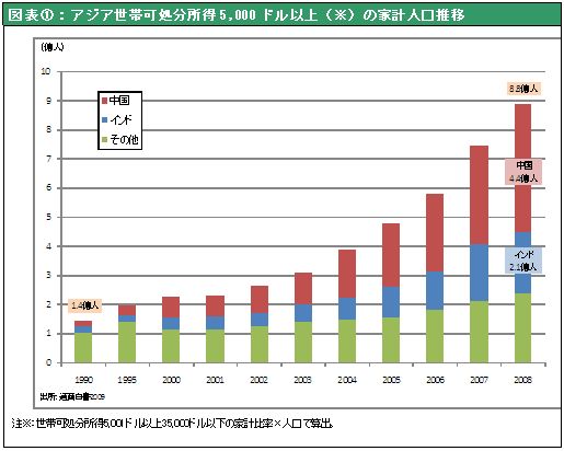図表①：アジア世帯可処分所得5,000ドル以上（※）の家計人口推移