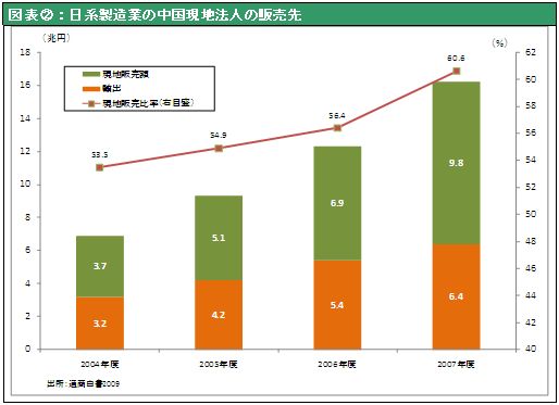 図表②：日系製造業の中国現地法人の販売先