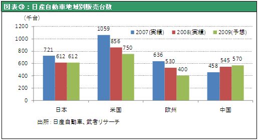 図表③：日産自動車地域別販売台数