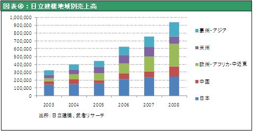 図表④：日立建機地域別売上高