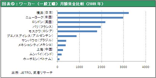 図表⑤：ワーカー（一般工職）月額賃金比較（2009年）