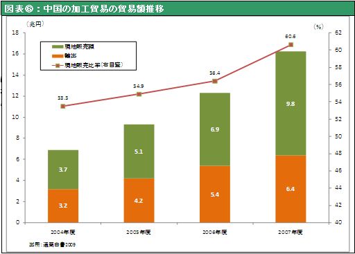 図表⑥：中国の加工貿易の貿易額推移