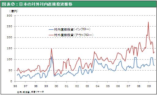 図表⑦：日本の対外対内直接投資推移