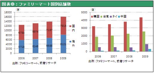 図表⑧：ファミリーマート国別店舗数