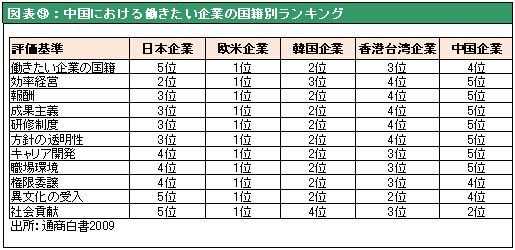 図表⑨：中国における働きたい企業の国籍別ランキング