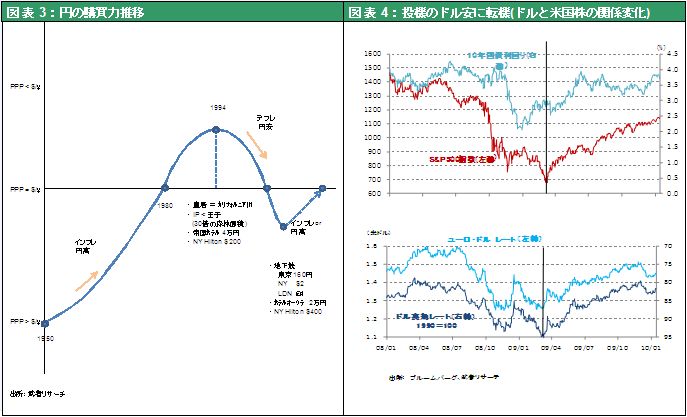 図表3：円の購買力推移	図表4：投機のドル安に転機(ドルと米国株の関係変化)