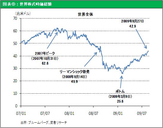 図表①：世界株式時価総額