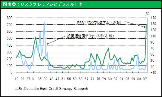 図表②：リスクプレミアムとデフォルト率