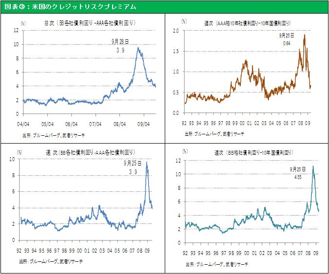 図表③：米国のクレジットリスクプレミアム