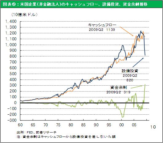 図表⑤：米国企業(非金融法人)のキャッシュフロー、設備投資、資金余剰推移